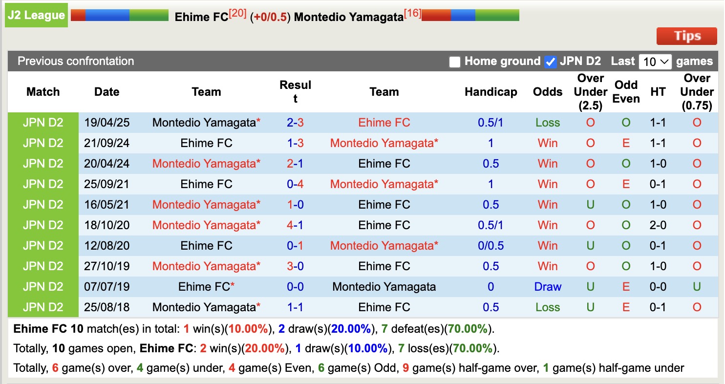 Nhận định, soi kèo Ehime FC vs Montedio Yamagata, 17h00 ngày 6/7: Ngậm ngùi chia điểm - Ảnh 4