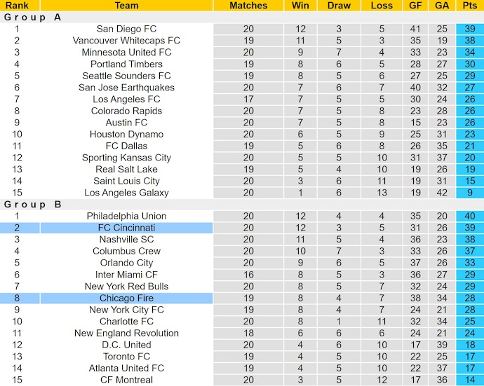 Nhận định, soi kèo FC Cincinnati vs Chicago Fire, 6h30 ngày 6/7: Bám sát ngôi đầu - Ảnh 5