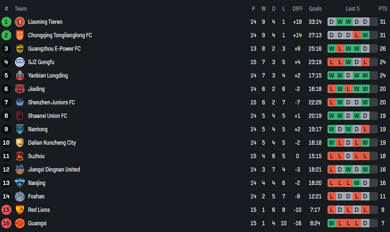Nhận định, soi kèo Foshan Nanshi vs Liaoning Tieren, 18h30 ngày 6/7: Tìm lại nụ cười - Ảnh 4