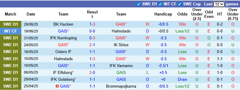 Nhận định, soi kèo GAIS vs Malmo, 20h00 ngày 5/7: Chủ nhà tự tin - Ảnh 2