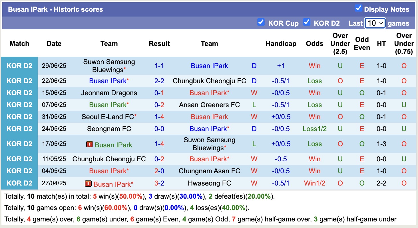 Nhận định, soi kèo Gimpo FC vs Busan IPark, 17h00 ngày 6/7: 3 điểm nhọc nhằn - Ảnh 3