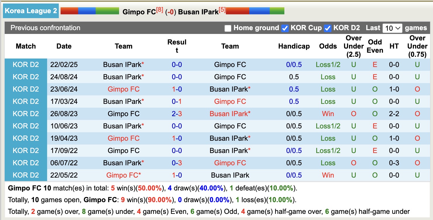 Nhận định, soi kèo Gimpo FC vs Busan IPark, 17h00 ngày 6/7: 3 điểm nhọc nhằn - Ảnh 4