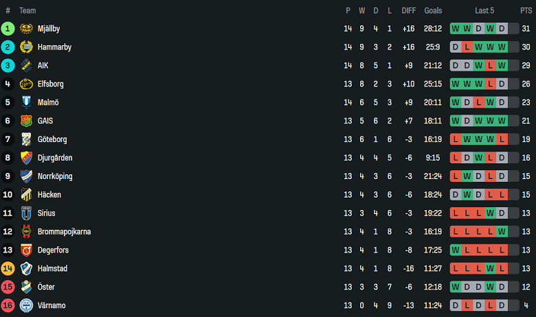 Nhận định, soi kèo Halmstads vs AIK Solna, 19h00 ngày 6/7: Thua tiếp? - Ảnh 4