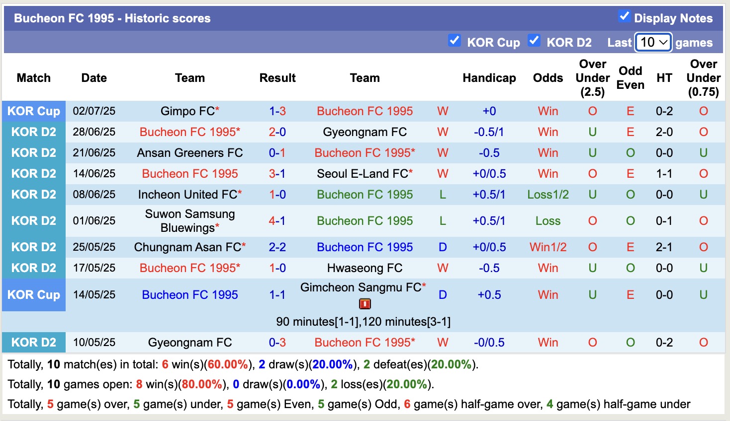 Nhận định, soi kèo Hwaseong FC vs Bucheon FC 1995, 17h00 ngày 6/7: Tin vào Bucheon FC 1995 - Ảnh 3