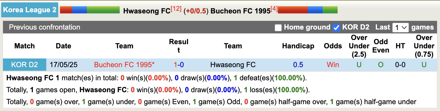 Nhận định, soi kèo Hwaseong FC vs Bucheon FC 1995, 17h00 ngày 6/7: Tin vào Bucheon FC 1995 - Ảnh 4