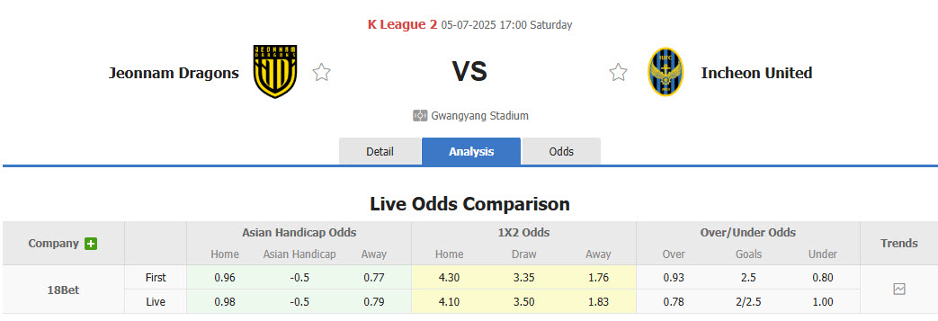 Nhận định, soi kèo Jeonnam Dragons vs Incheon United, 17h00 ngày 5/7: Kết quả hài lòng - Ảnh 1