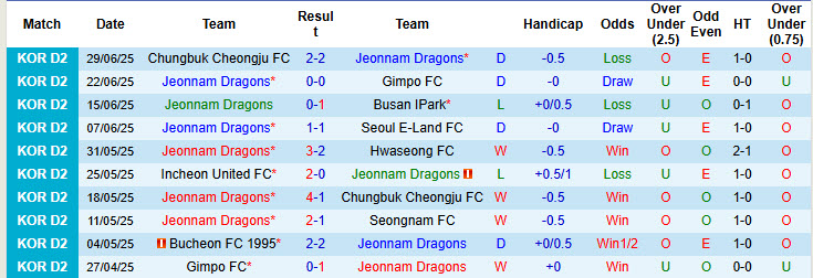 Nhận định, soi kèo Jeonnam Dragons vs Incheon United, 17h00 ngày 5/7: Kết quả hài lòng - Ảnh 2