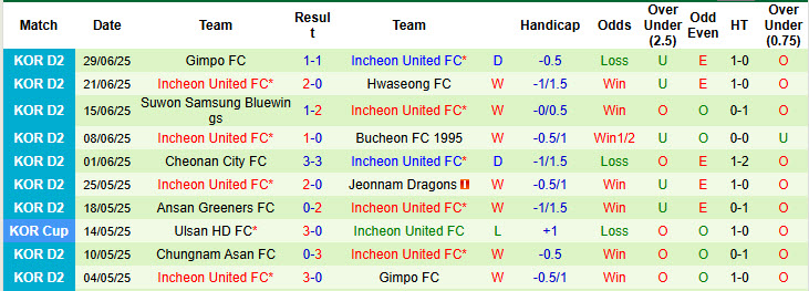 Nhận định, soi kèo Jeonnam Dragons vs Incheon United, 17h00 ngày 5/7: Kết quả hài lòng - Ảnh 3