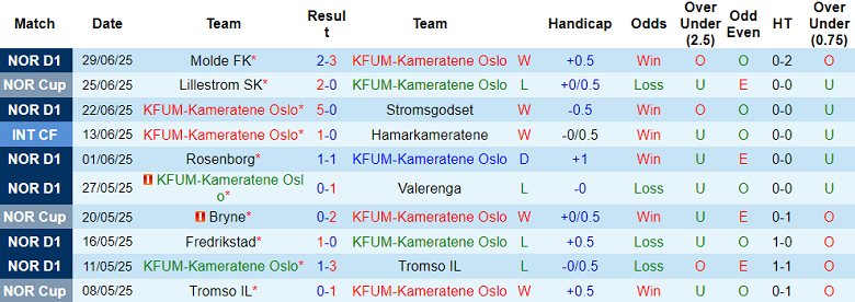 Nhận định, soi kèo KFUM vs Bryne, 19h30 ngày 6/7: Cửa dưới ‘ghi điểm’ - Ảnh 1