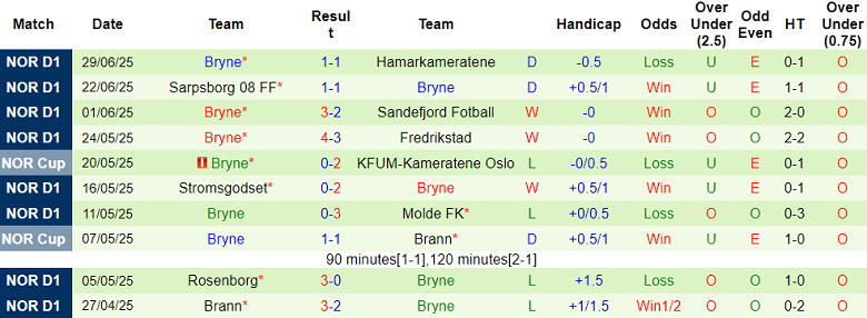 Nhận định, soi kèo KFUM vs Bryne, 19h30 ngày 6/7: Cửa dưới ‘ghi điểm’ - Ảnh 2