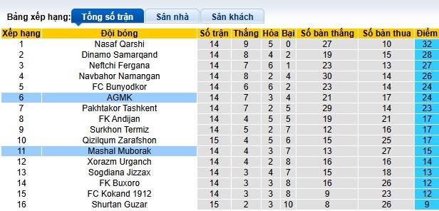 Nhận định, soi kèo Mashal Muborak vs AGMK, 22h00 ngày 5/7: Chia điểm! - Ảnh 1
