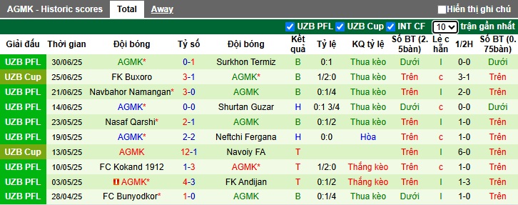 Nhận định, soi kèo Mashal Muborak vs AGMK, 22h00 ngày 5/7: Chia điểm! - Ảnh 3
