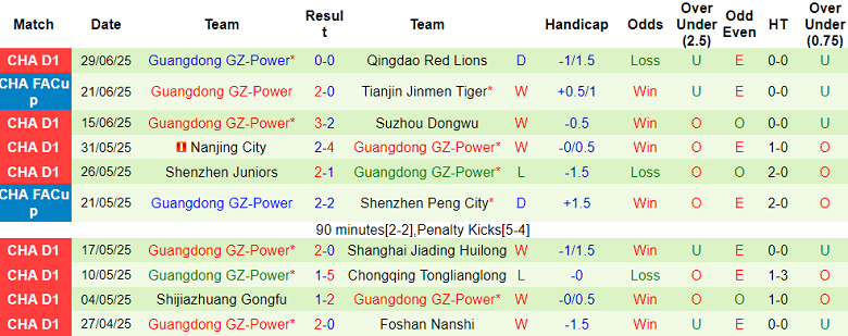 Nhận định, soi kèo Nantong Zhiyun vs Guangdong GZ-Power, 18h30 ngày 6/7: Tin vào cửa trên - Ảnh 2