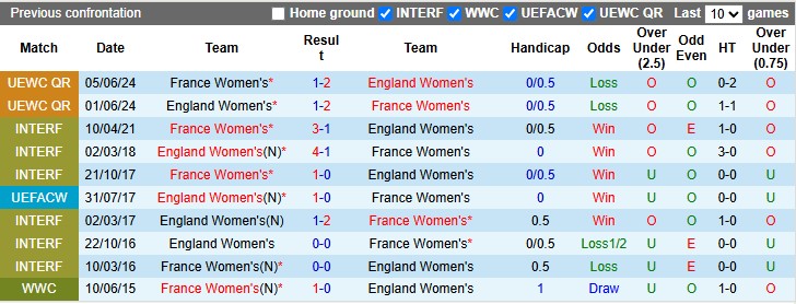 Nhận định, soi kèo nữ Pháp vs nữ Anh, 2h00 ngày 6/7: Đầu xuôi đuôi lọt - Ảnh 3