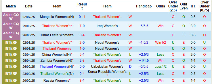 Nhận định, soi kèo Nữ Thái Lan vs Nữ Ấn Độ, 19h30 ngày 5/7: Trận chiến khó lường - Ảnh 2