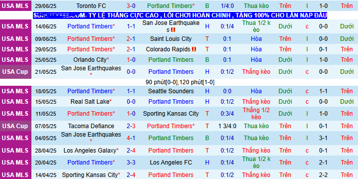 Nhận định, soi kèo Portland Timbers vs New England Revolution, 09h30 ngày 6/7 - Ảnh 1