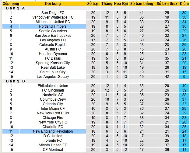 Nhận định, soi kèo Portland Timbers vs New England Revolution, 09h30 ngày 6/7 - Ảnh 4