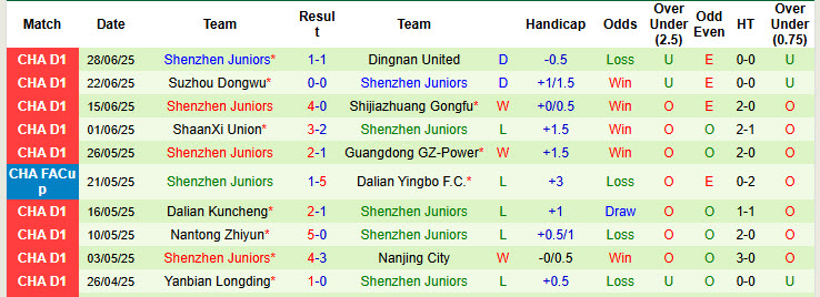 Nhận định, soi kèo Qingdao Red Lions vs Shenzhen Juniors, 18h30 ngày 5/7: Khó phá dớp sân nhà - Ảnh 3