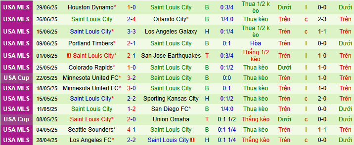 Nhận định, soi kèo Real Salt Lake vs Saint Louis City, 08h30 ngày 6/7 - Ảnh 2