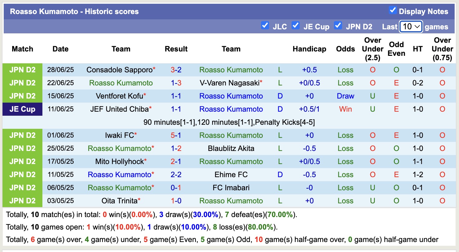 Nhận định, soi kèo Roasso Kumamoto vs Jubilo Iwata, 16h00 ngày 6/7: Tiếp tục chìm sâu - Ảnh 2
