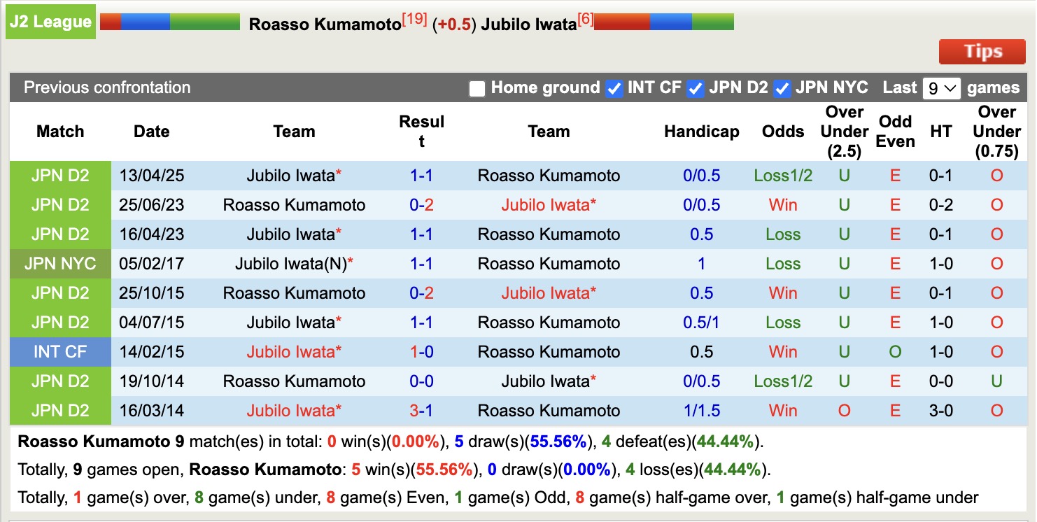 Nhận định, soi kèo Roasso Kumamoto vs Jubilo Iwata, 16h00 ngày 6/7: Tiếp tục chìm sâu - Ảnh 4