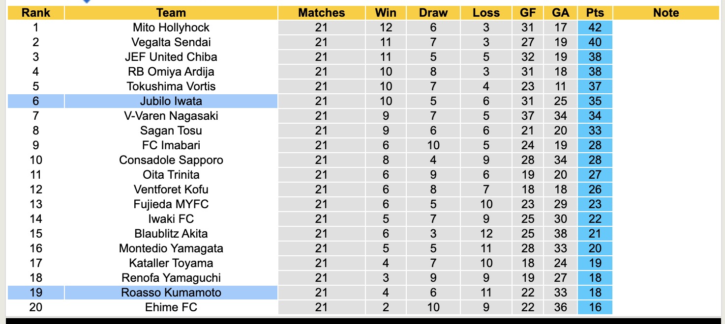 Nhận định, soi kèo Roasso Kumamoto vs Jubilo Iwata, 16h00 ngày 6/7: Tiếp tục chìm sâu - Ảnh 5