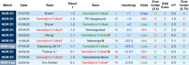 Nhận định, soi kèo Sandefjord vs Rosenborg, 19h30 ngày 6/7: Chủ nhà đáng tin - Ảnh 1