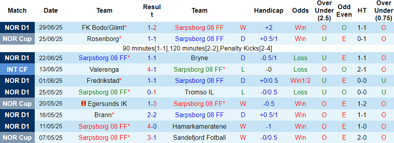 Nhận định, soi kèo Sarpsborg 08 vs Haugesund, 19h30 ngày 6/7: Kết quả dễ đoán - Ảnh 1