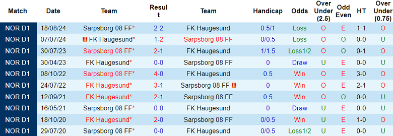 Nhận định, soi kèo Sarpsborg 08 vs Haugesund, 19h30 ngày 6/7: Kết quả dễ đoán - Ảnh 3