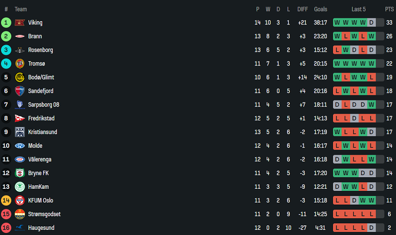 Nhận định, soi kèo Sarpsborg 08 vs Haugesund, 19h30 ngày 6/7: Kết quả dễ đoán - Ảnh 4