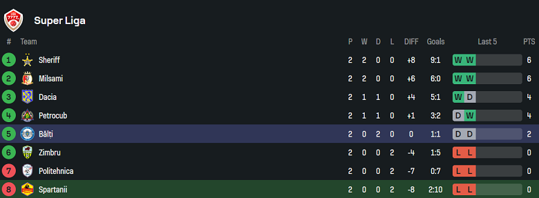 Nhận định, soi kèo Spartanii vs FC Balti, 22h00 ngày 6/7: Khó tin cửa trên - Ảnh 4