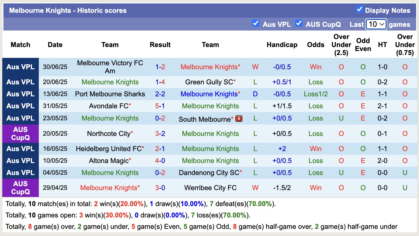 Nhận định, soi kèo St Albans Saints SC vs Melbourne Knights, 13h00 ngày 6/7: Nối tiếp niềm vui - Ảnh 3