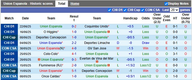 Nhận định, soi kèo Union Espanola vs Universidad de Chile, 2h00 ngày 6/7: Khó cho chủ nhà - Ảnh 1