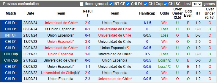 Nhận định, soi kèo Union Espanola vs Universidad de Chile, 2h00 ngày 6/7: Khó cho chủ nhà - Ảnh 3