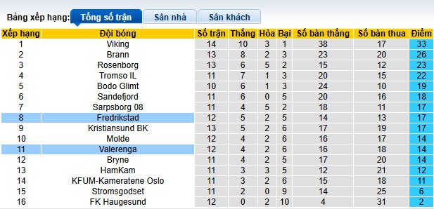 Nhận định, soi kèo Valerenga vs Fredrikstad, 23h00 ngày 5/7: Khách rơi tự do - Ảnh 1