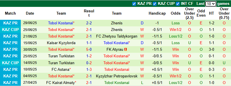 Nhận định, soi kèo Yelimay Semey vs Tobol Kostanai, 22h00 ngày 5/7: - Ảnh 3