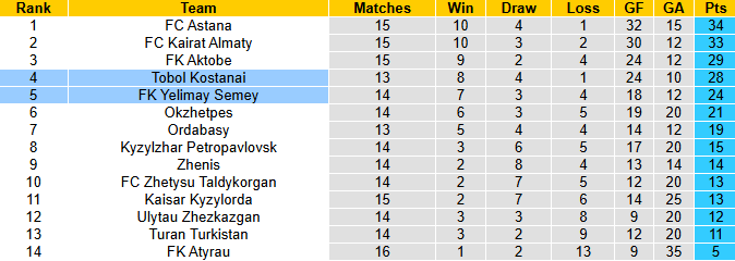 Nhận định, soi kèo Yelimay Semey vs Tobol Kostanai, 22h00 ngày 5/7: - Ảnh 5