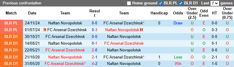 Nhận định, soi kèo Arsenal Dzerzhinsk vs Naftan Novopolotsk, 22h30 ngày 6/7: Chiến thắng thứ 5 - Ảnh 4
