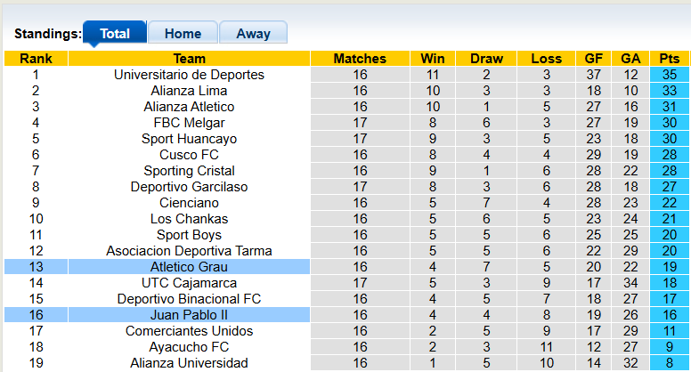 Nhận định, soi kèo Atletico Grau vs Juan Pablo II, 3h15 ngày 7/7: Khách quá kém cỏi - Ảnh 3