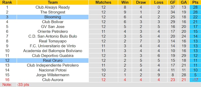 Nhận định, soi kèo Blooming vs Real Oruro, 6h30 ngày 7/7: Chủ nhà tự tin - Ảnh 4