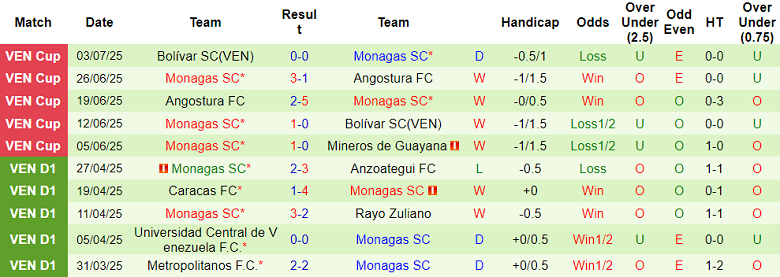 Nhận định, soi kèo Deportivo La Guaira vs Monagas, 06h00 ngày 8/7: Cửa trên đáng tin - Ảnh 2