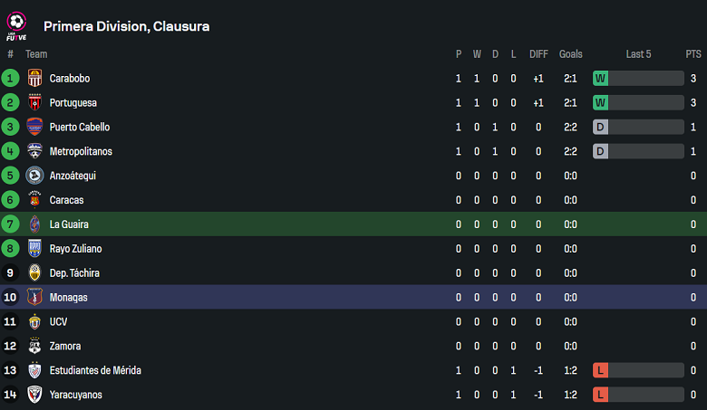 Nhận định, soi kèo Deportivo La Guaira vs Monagas, 06h00 ngày 8/7: Cửa trên đáng tin - Ảnh 4