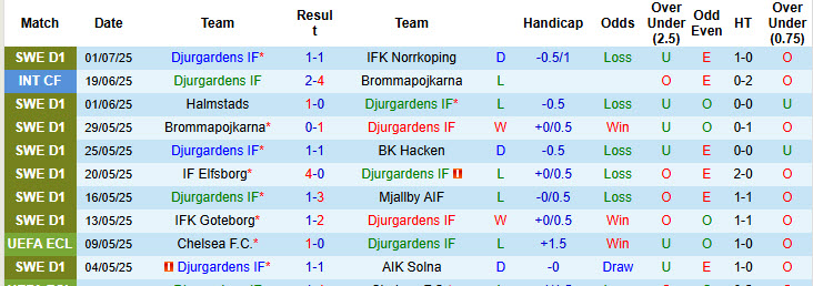 Nhận định, soi kèo Djurgardens vs Degerfors, 21h30 ngày 6/7: Đưa đối thủ vào thế khó - Ảnh 2