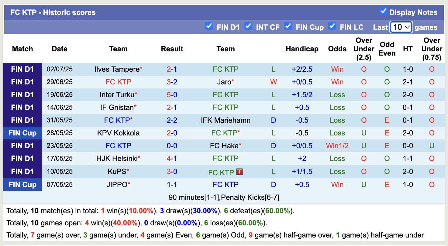 Nhận định, soi kèo FC KTP vs IF Gnistan, 22h00 ngày 7/7: Đứng im bét bảng - Ảnh 2