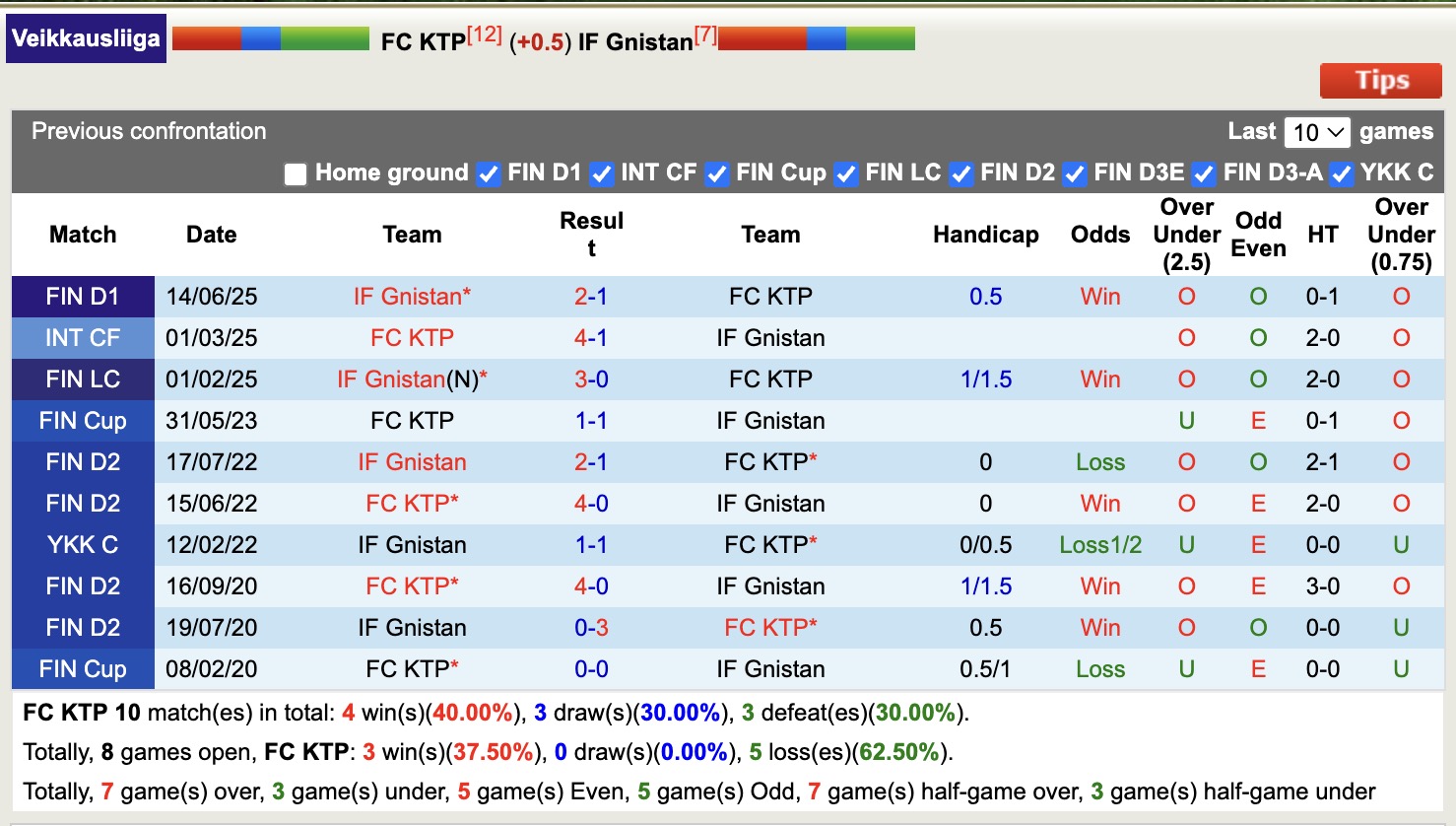 Nhận định, soi kèo FC KTP vs IF Gnistan, 22h00 ngày 7/7: Đứng im bét bảng - Ảnh 4