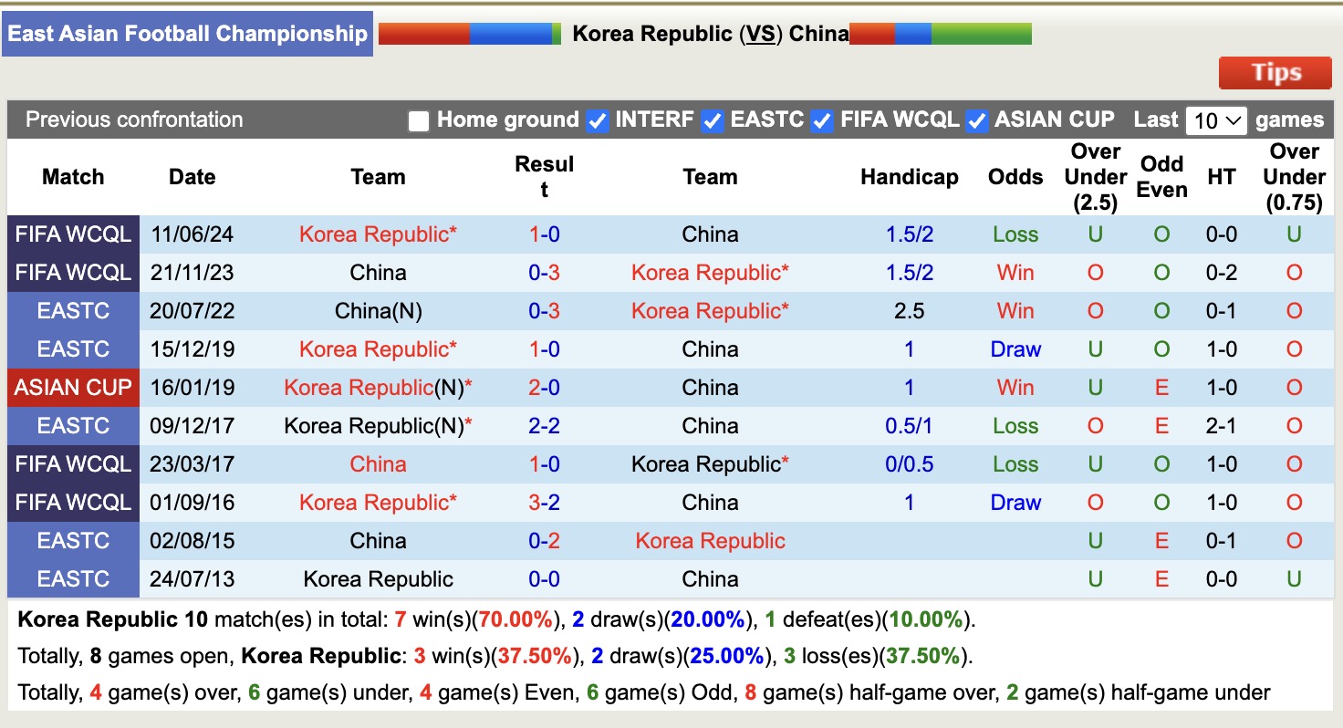 Nhận định, soi kèo Hàn Quốc vs Trung Quốc, 18h00 ngày 7/7: Không có bất ngờ - Ảnh 4