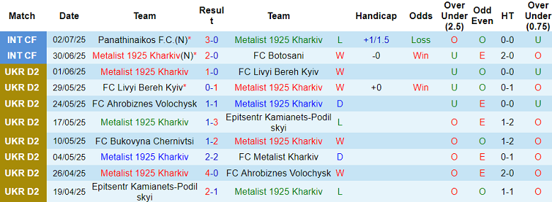 Nhận định, soi kèo Metalist 1925 vs Qarabag, 22h30 ngày 7/7: Bất ngờ? - Ảnh 1