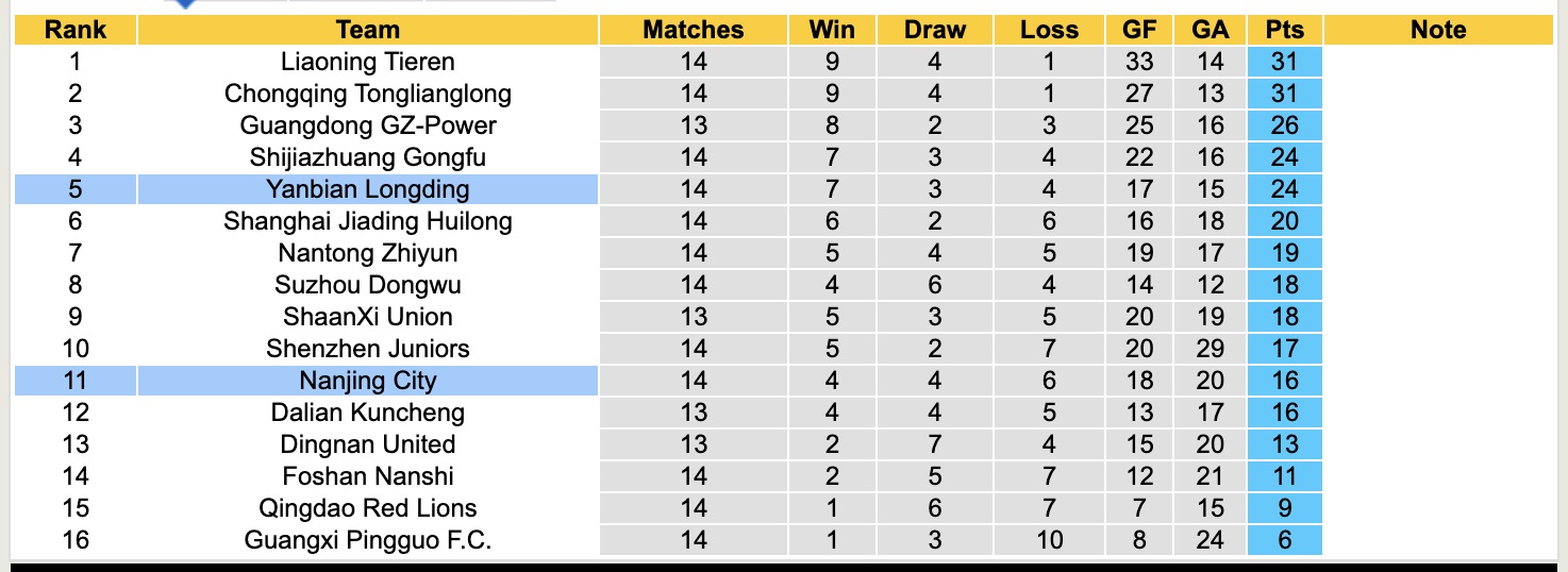 Nhận định, soi kèo Nanjing City vs Yanbian Longding, 18h30 ngày 6/7: Khó đòi được nợ - Ảnh 5