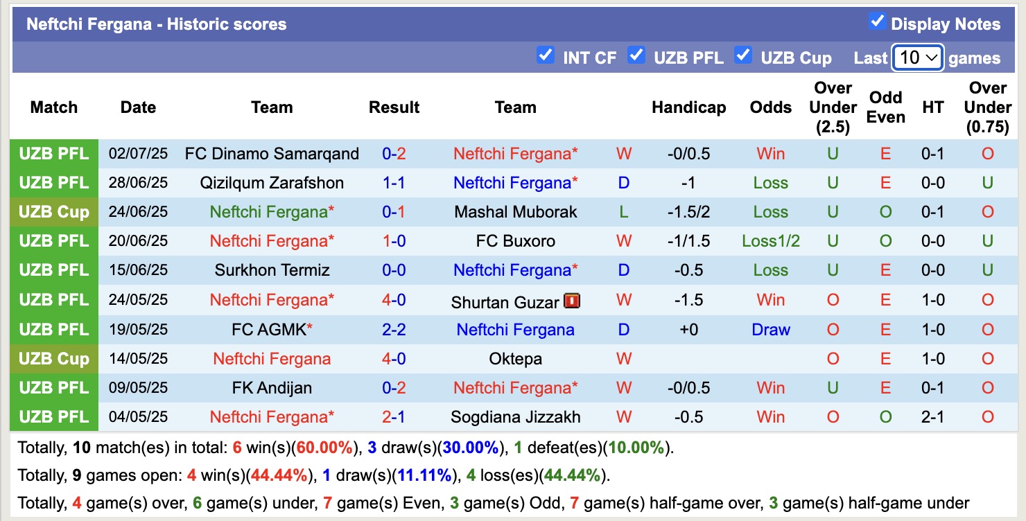 Nhận định, soi kèo Neftchi Fergana vs Xorazm Urganch, 22h00 ngày 7/7: Tiếp tục chìm sâu - Ảnh 2