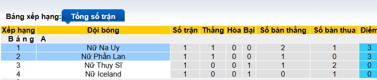 Nhận định, soi kèo Nữ Na Uy vs Nữ Phần Lan, 23h00 ngày 6/7: Lịch sử lên tiếng - Ảnh 1